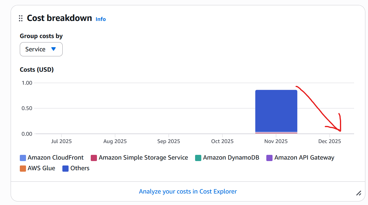How to Avoid Route 53 $0.50 / Month Charge per Hosting Zone using Free CloudFront Distribution