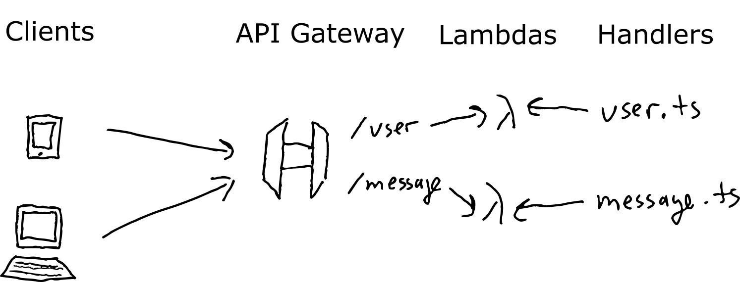 Serverless API with TypeScript on AWS